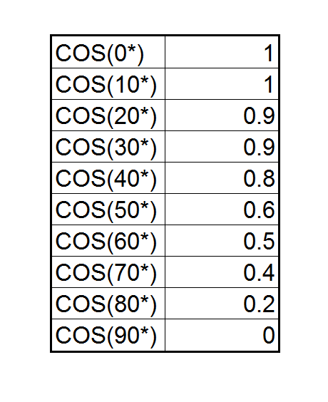 cosine-chart