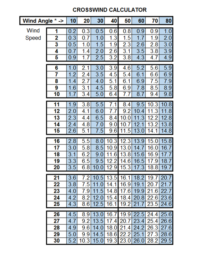 Headwind Crosswind Chart