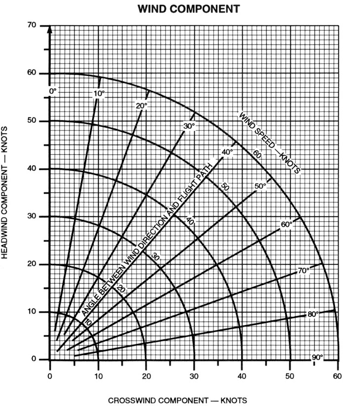 Crosswind Component Chart