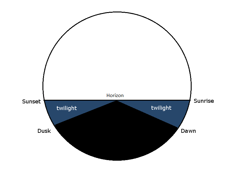 twilight definition