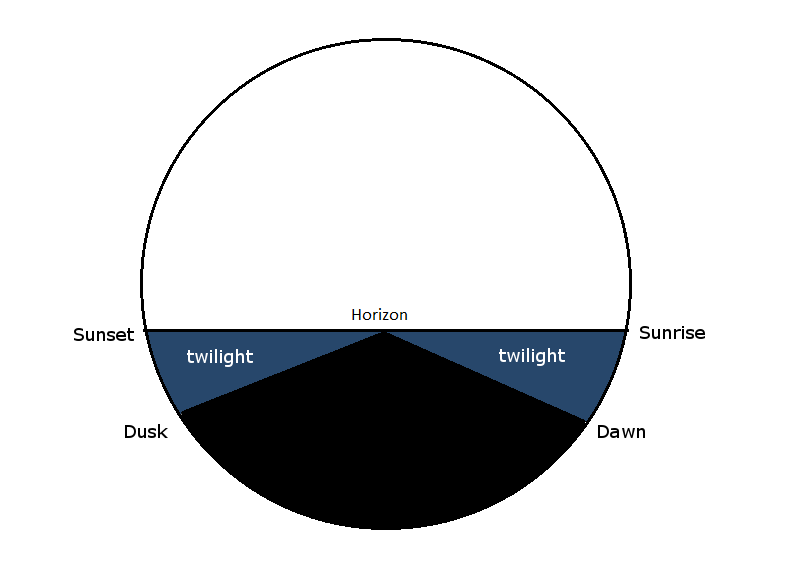 The Different Types of Twilight, Dawn and Dusk