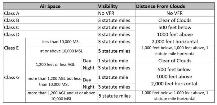 Airspace Weather Minimums Chart