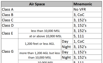 Airspace Weather Minimums Chart