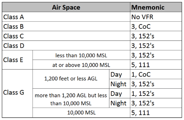 How To Remember VFR Weather Minimums Bobbie Lind how-to-remember-vfr-weather-minimums-bobbie-lind