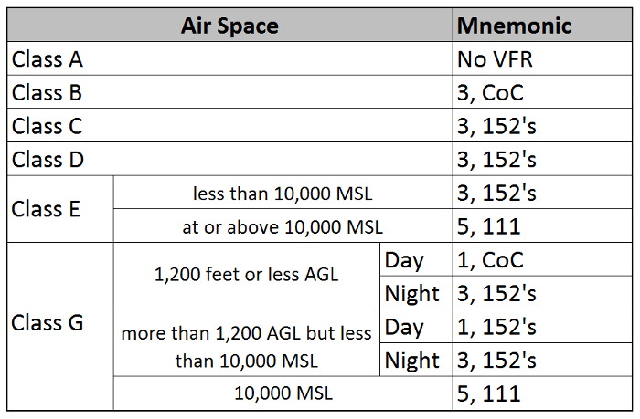 How to Remember VFR Weather Minimums Bobbie Lind