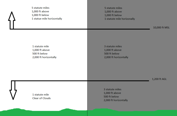 Airspace Weather Minimums Chart