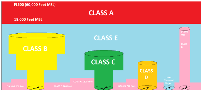 Airspace Classification Chart